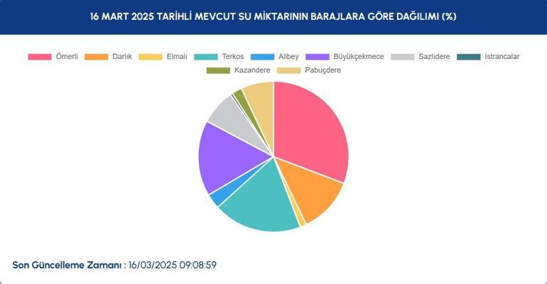 16 Mart İSKİ Baraj Doluluk Oranı: 16 Mart İstanbul baraj doluluk oranı ne İstanbul baraj doluluk oranı kaç, arttı mı, düştü mü