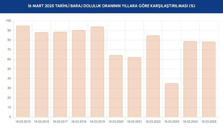 16 Mart İSKİ Baraj Doluluk Oranı: 16 Mart İstanbul baraj doluluk oranı ne İstanbul baraj doluluk oranı kaç, arttı mı, düştü mü