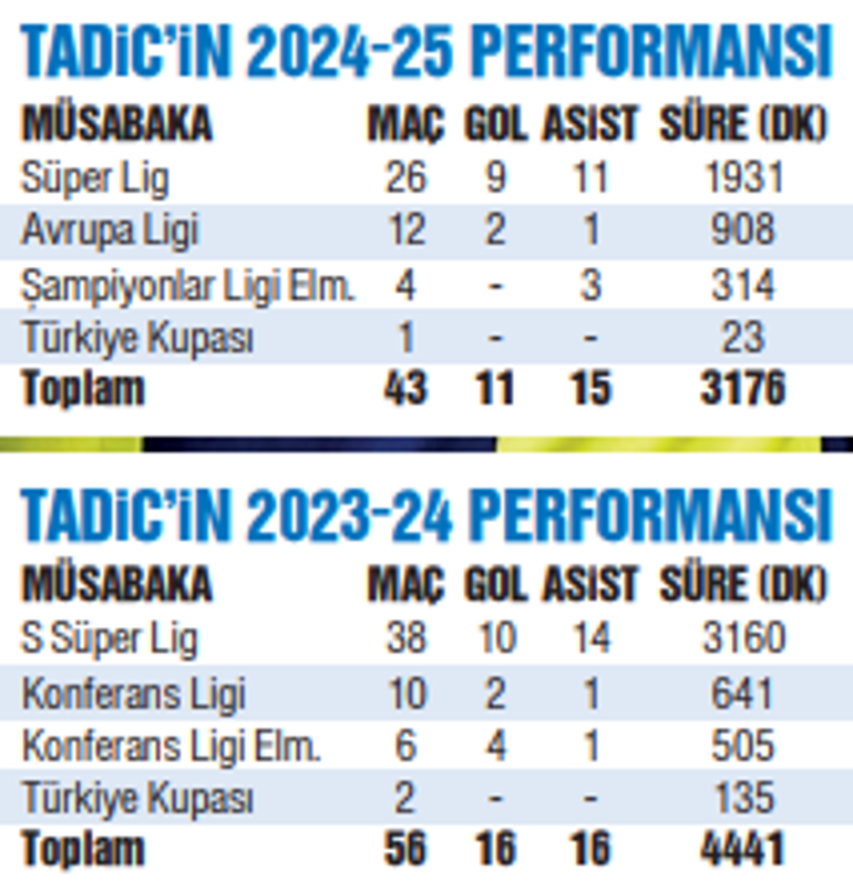 Fenerbahçede tartışılan isim Dusan Tadic