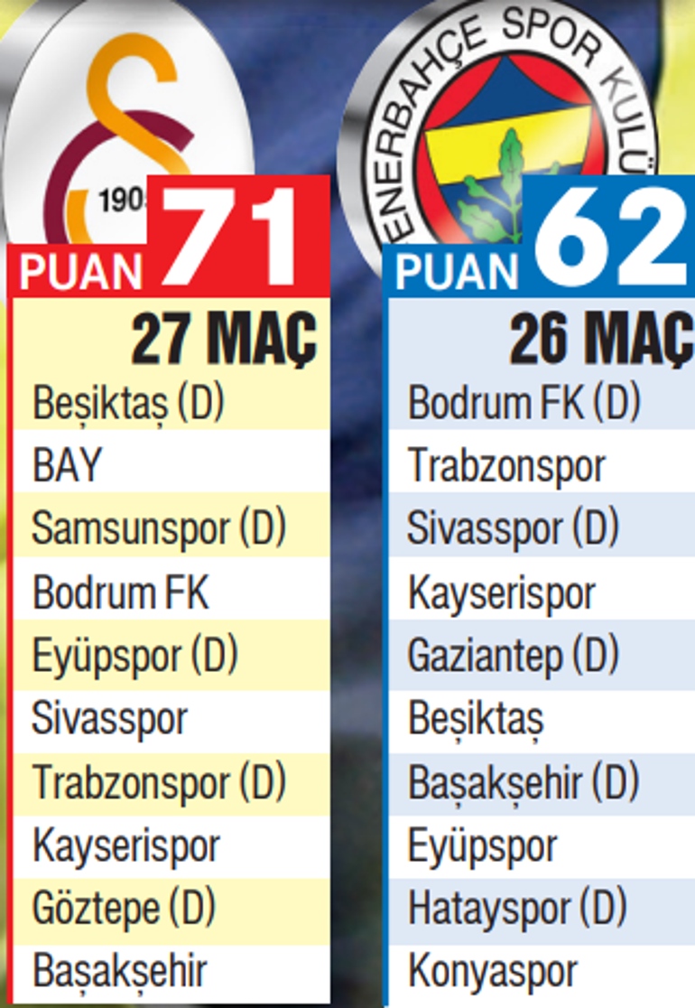 Yapay zekaya göre Galatasaray yüzde 82.6 oranla şampiyon