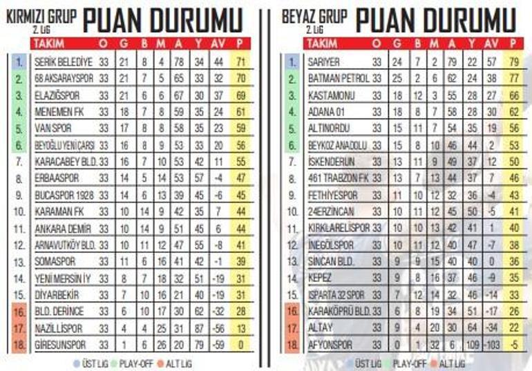 Sarıyere 1. Lig için 1 puan yetiyor TFF 2. Ligde son hafta heyecanı...