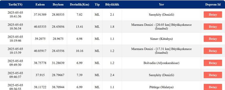 İSTANBUL DEPREM DEPREM Mİ OLDU, KAÇ ŞİDDETİNDE 3 Mayıs AFAD, Kandilli Rasathanesi Son Depremler