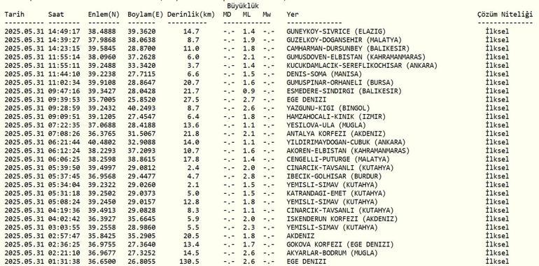 SON DAKİKA DEPREM Deprem mi Oldu, Kaç Büyüklüğünde 31 Mayıs AFAD, Kandilli Rasathanesi Son Depremler