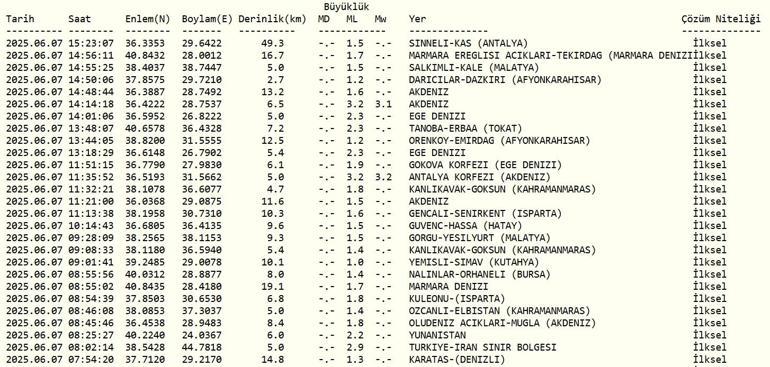 SON DAKİKA DEPREM Çanakkalede Deprem mi Oldu 7 Haziran AFAD, Kandilli Rasathanesi Son Depremler