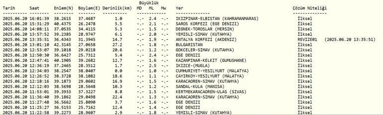 DEPREM SON DAKİKA 20 Haziran Cuma deprem mi oldu, nerede, kaç şiddetinde Akdenizde deprem mi oldu AFAD ve Kandilli Rasathanesi son depremler listesi
