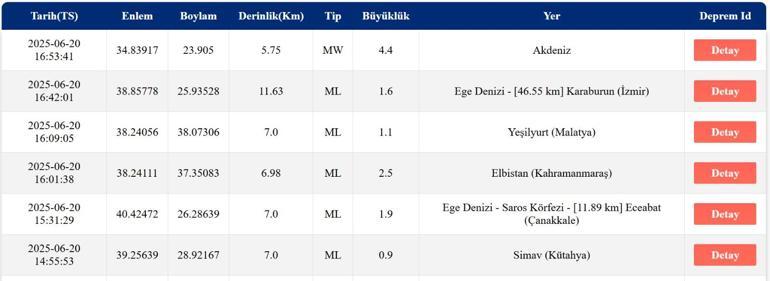 DEPREM SON DAKİKA 20 Haziran Cuma deprem mi oldu, nerede, kaç şiddetinde Akdenizde deprem mi oldu AFAD ve Kandilli Rasathanesi son depremler listesi