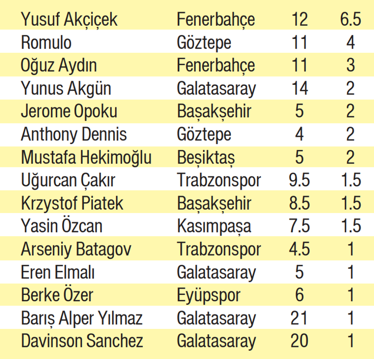 Yusuf Akçiçek uçtu, Amrabat çakıldı
