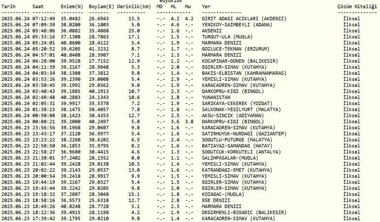 SON DAKİKA DEPREM 24 Haziran Salı deprem mi oldu, nerede, kaç şiddetinde AFAD ve Kandilli Rasathanesi son depremler listesi