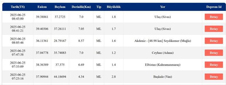 DEPREM SON DAKİKA 25 Haziran Çarşamba deprem mi oldu, nerede, kaç şiddetinde Ege Denizinde deprem mi oldu AFAD ve Kandilli Rasathanesi son depremler listesi
