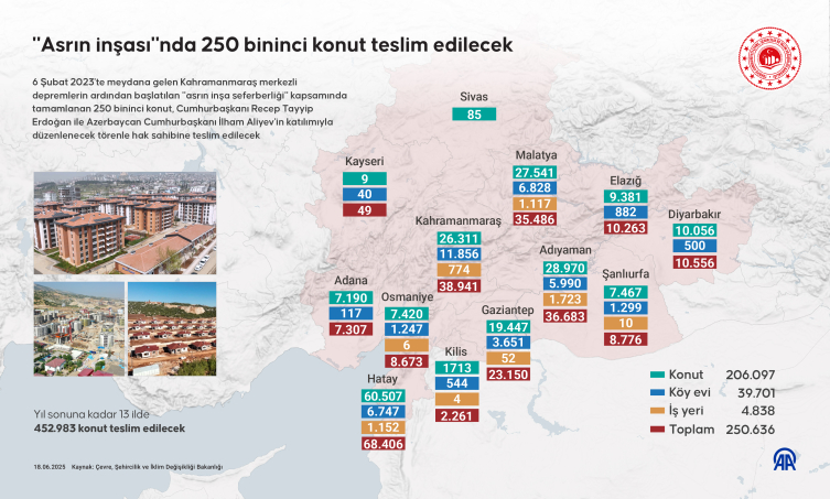 "Asrın inşası"nda 250 bininci konut yarın teslim edilecek