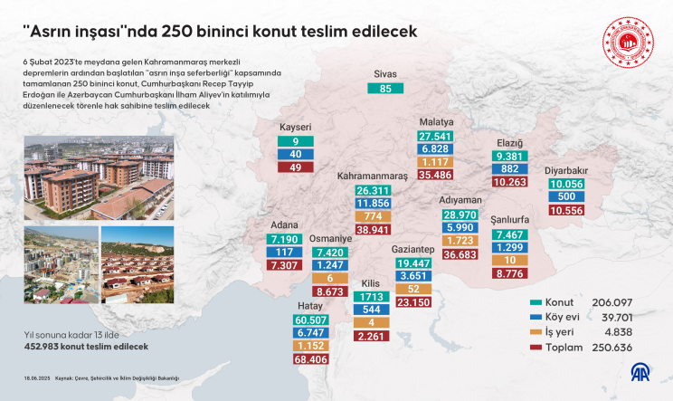 "Asrın inşası"nda 250 bininci konut bugün teslim edilecek
