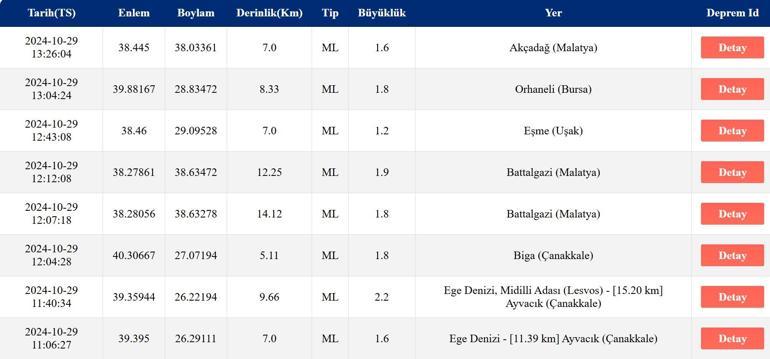 Deprem mi oldu 29 Ekimde meydana gelen depremler (AFAD ve Kandilli Rasathanesi)