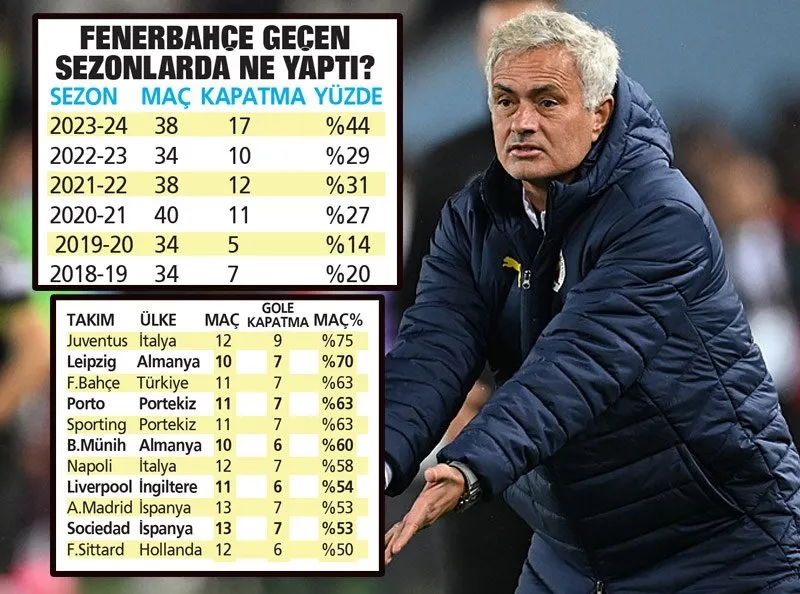 Fenerbahçe Jose Mourinho ile Avrupa’da en başarılı takımlardan biri oldu (Takvim.com.tr | Foto Arşiv)