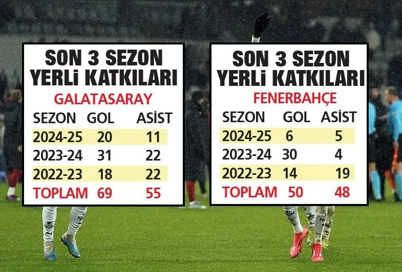 Galatasaray bu sezon yerli yıldızlarıyla Fenerbahçe'ye büyük fark attı (Takvim.com.tr)