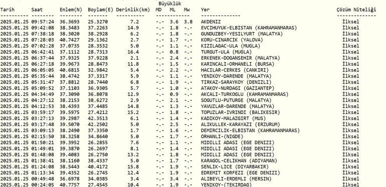 DEPREM Mİ OLDU SON DEPREMLER: 25 Ocak 2025 AFAD ve Kandilli Rasathanesi Güncel Listesi