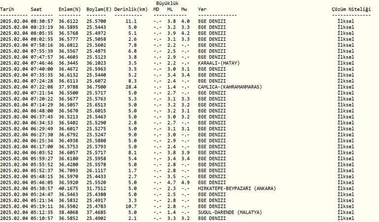 DEPREM Mİ OLDU, KAÇ ŞİDDETİNDE AFAD, Kandilli Rasathanesi son depremler 4 Şubat 2025