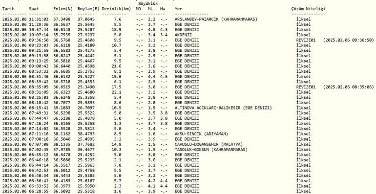 DEPREM Mİ OLDU AFAD, Kandilli Rasathanesi son depremler 6 Şubat 2025