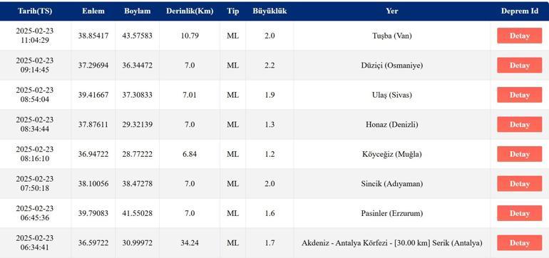 DEPREM Mİ OLDU AFAD, Kandilli Rasathanesi Son Depremler – 23 Şubat 2025 Ege Denizi Depremleri